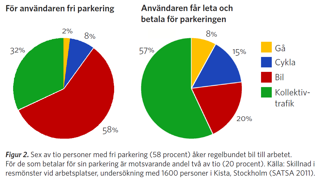 Pysäköintipaikan saatavuuden vaikutus työmatkojen