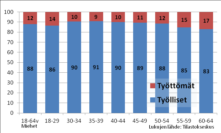 Työllisten ja työttömien osuus