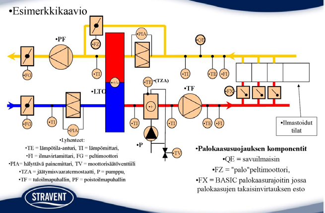 2.4 PERIAATTEELLINEN ILMANVAIHTOKAAVIO 2.