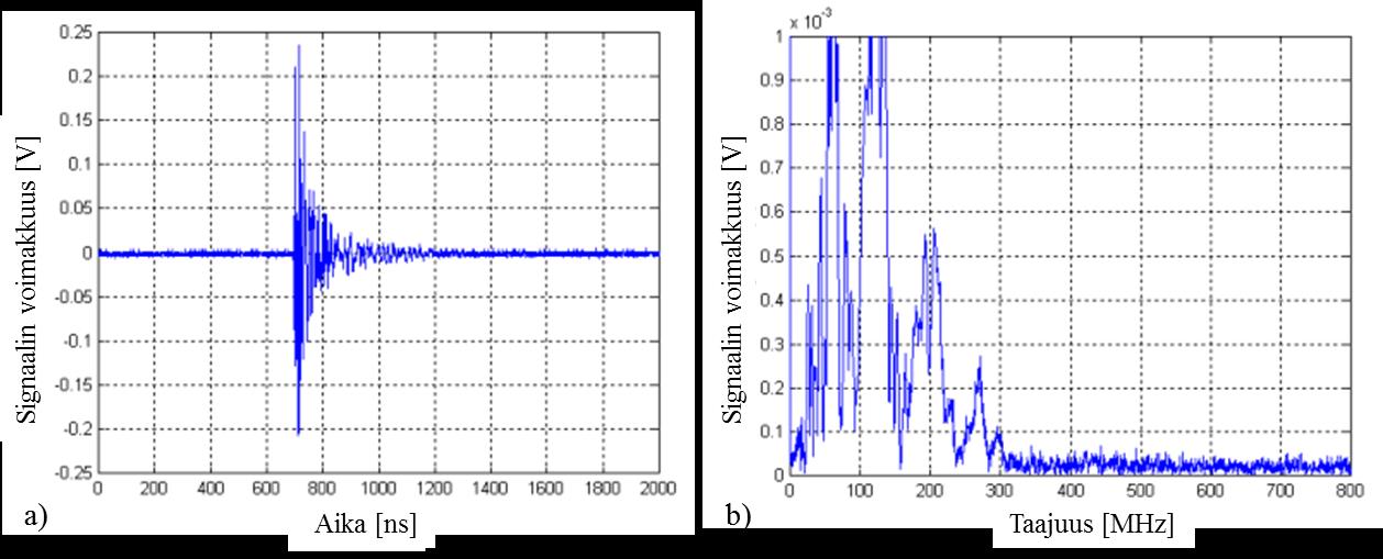 37 Kuva 4.5. Kelluvan potentiaalin synnyttämän purkauksen signaalinvoimakkuus a) ajan ja b) taajuuden funktiona. [27] Kuva 4.