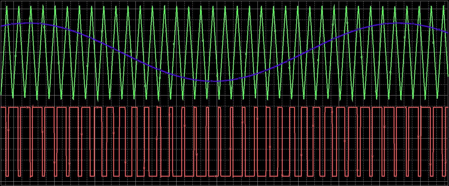 4 Kuva 2.1 PWM-modulaatio Kuvassa 2.1 vihreä käyrä on modulaation kolmioaalto, sininen käyrä on sisään tuleva signaali ja punainen on modulaattorin lähtö.