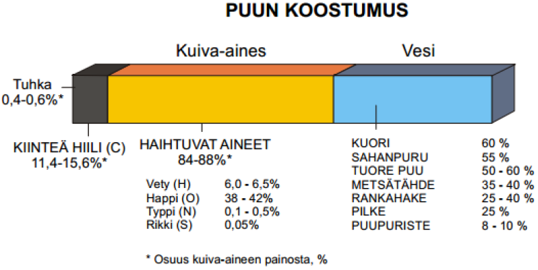 21 koivussa on selluloosaa 40 45 % kuiva-aineen painosta. Koivun ja muiden lehtipuiden hemiselluloosapitoisuus on 37 40 %, kun taas havupuilla se on alhaisempi 25 28 %.