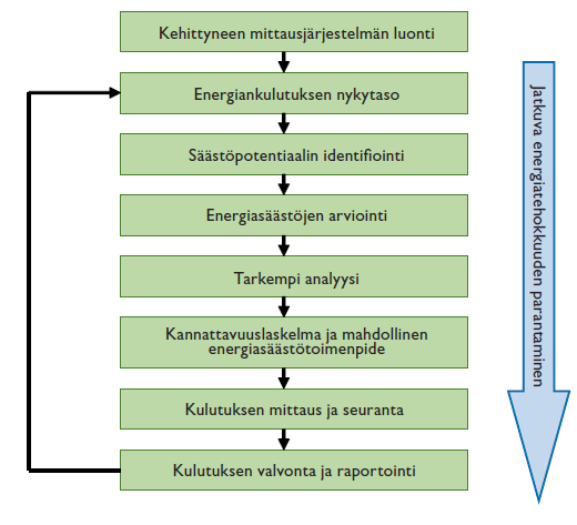 33 on selvennetty kuvassa 7.3. Aktiivinen puuttuminen energiatehokkuuden kehittämiseen edellyttää voimalaitokselta konkreettisen vertailupohjan, mittausdatan sekä tavoitteen. [36, s. 27] Kuva 7.