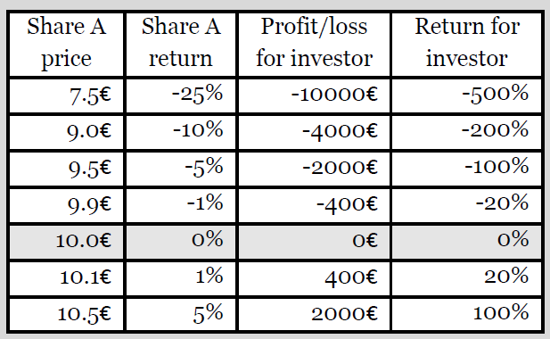 Hinnanerosopimusten riskit: Esimerkki 4 000 hinnanerosopimusta Kohteena osake hintaan 10 euroa/sopimus Positio 40 000 euroa