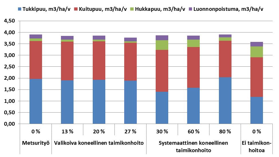 Taulukko 3. Männyn kasvatusohjelmat eri käsittelyvaihtoehdoissa.