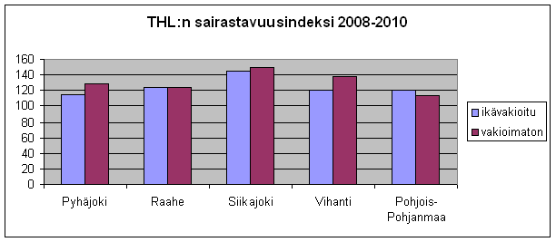 masta (kuolleisuus, työkyvyttömyys, elämänlaatu ja kustannukset). Indeksin arvo koko maassa on 100.