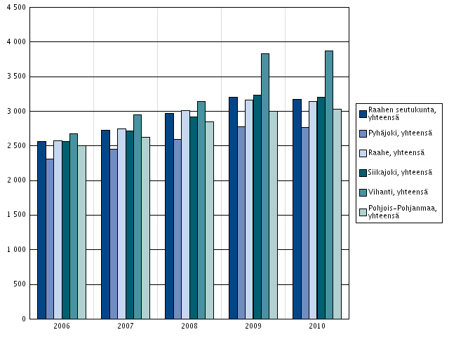 4 Sosiaali- ja terveyspalvelujen kustannukset Sosiaali- ja terveystoimen nettokustannukset ovat olleet Raahen seutukunnassa tarkastelujakson 2006-2009 aikana maakunnan keskitasoa korkeammat Pyhäjokea