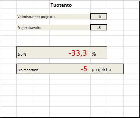 Suhteellinen ero S e, kertoo montako prosenttia ero on tavoitellusta toimitusten määrästä. Se saadaan kaavasta S e = (Valmistuneet/Toteutuneet) x 100 100 (3) 1 2 3 4 Kuva 28.