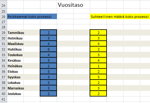 7.3 Vuositason mittari laadulle Laatua mitataan kuukausitason lisäksi vuositasolla, johon koko valmistusprosessien poikkeamat kirjataan kuukausittain.