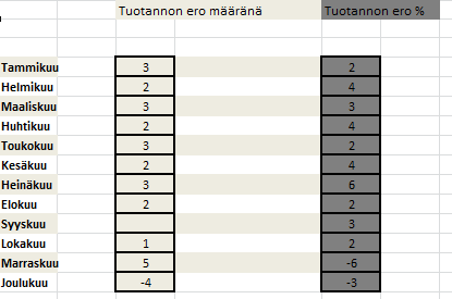 Kuva 32. Tuotannon seuranta vuositasolla.