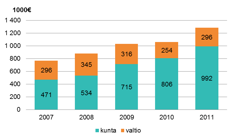 Joukkoliikenteen rahoitus Hyvinkäällä MAL-aiesopimus, kohta 15 Kaikille avoin