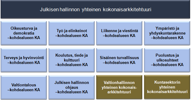 9.11.2015 15 (57) Asianhallintakokonaisuus (järjestelmän ominaisuudet ja tekninen ympäristö) mahdollistavat julkisen sekä kansallisen ST IV (suojaustaso IV, käyttö rajoitettu) ja ST III (suojaustaso