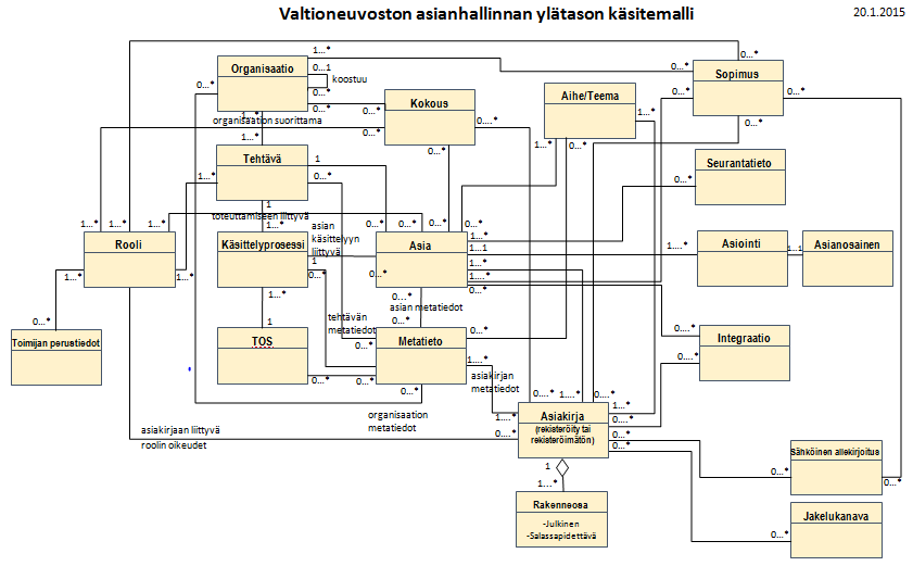 Tietoelementtien arvolistat koodistot tms. Tietojen loogiset ja fyysiset säilytysratkaisut - tietovarannot 9.11.