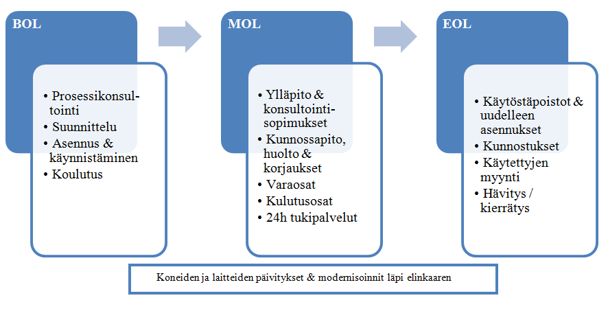 21 al. 2010, s. 201). Nykyään yleisempi tapa on jakaa palvelut tuotteen elinkaaren vaiheiden mukaan, jolloin käytetään termiä elinkaaripalvelut.