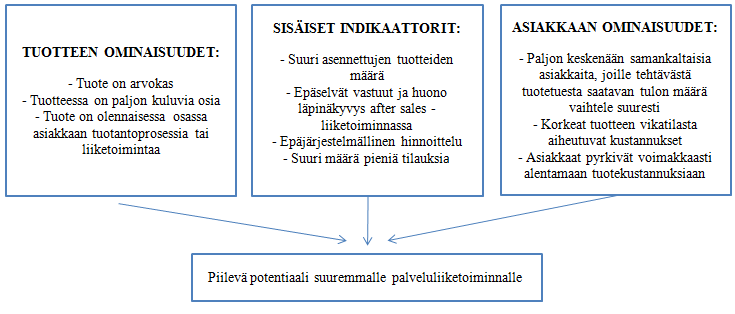 32 Taulukko 3. Signaaleja palveluliiketoiminnan mielekkyydestä valmistusyrityksessä (Kosonen 2004, s.