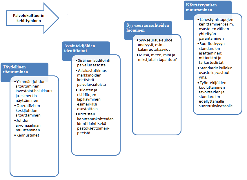 41 Kuva 13. Palvelukulttuurin luominen teollisuuden yrityksessä (mukaillen Ojasalo & Ojasalo 2008, s. 137-144) Palvelukulttuurin kehittäminen ei ole pelkästään yrityksen sisäinen asia.