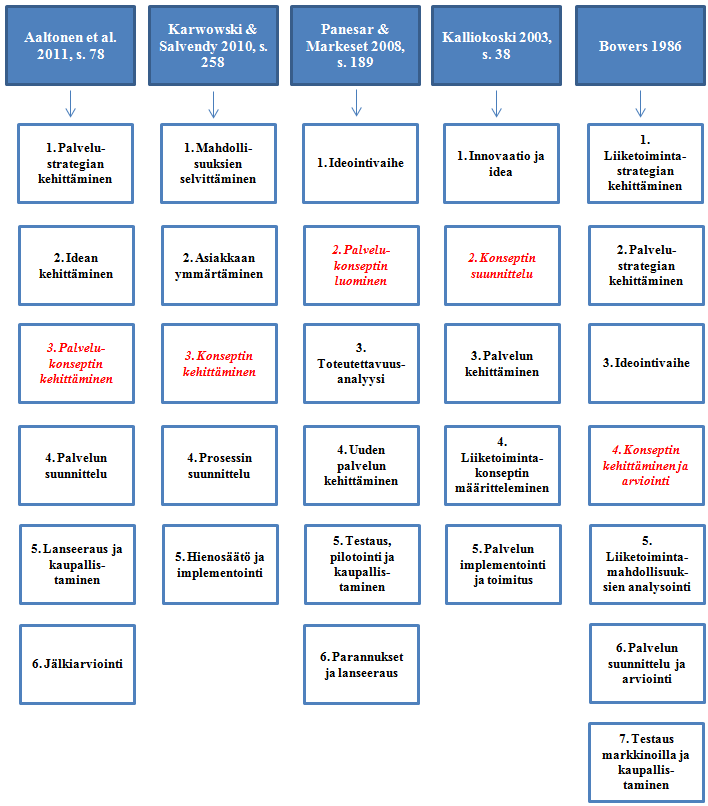 51 Kuva 18. Esimerkkejä tunnetuista NSD-prosesseista Kuten kuvasta 18 nähdään, on palvelukonseptin kehittäminen keskeinen vaihe kaikissa kuvatuissa NSD-prosesseissa.