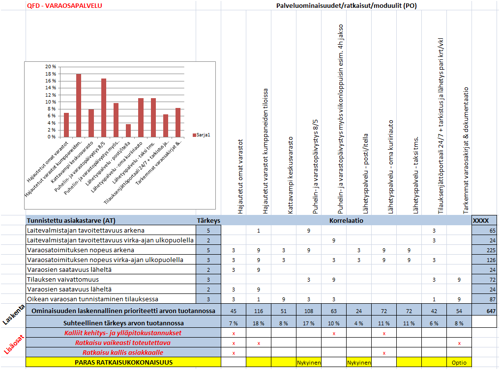 73 Kuva 29. Varaosapalvelun QFD-analyysi Suurimmassa osassa palvelumahdollisuuksia QFD:n käyttö ei ollut perusteltua selkeämpien ratkaisukokonaisuuksien vuoksi.