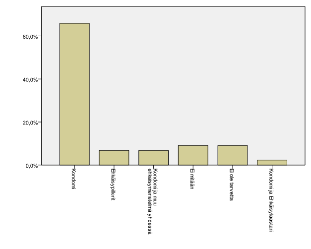 31 7.2 Ehkäisy Kondomia käytti tai aikoi käyttää 66 % vastaajista, yhdessä kondomia ja muuta