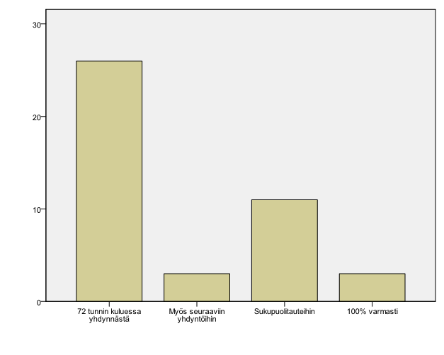 37 Yli puolet vastanneista (58 %) tiesi, että jälkiehkäisy tehoaa 72 tunnin kuluessa yhdynnästä.