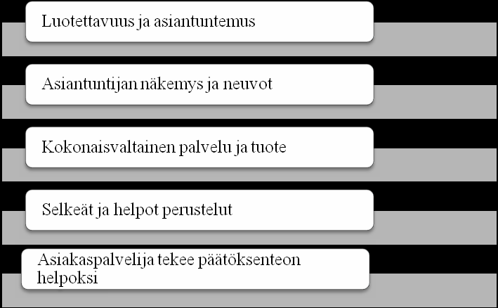 KUVIO 1. Hyvässä asiakaspalvelutilanteessa toteutuvat asiat (Lehtonen 2002, 100 mukaillen) Eräsalon (2011, 12) mukaan palveluun sisältyy tiettyjä piirteitä, jotka pätevät lähes kaikkeen palveluun.