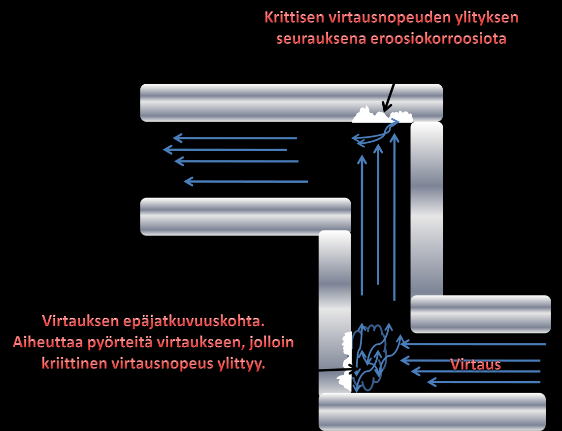 17 3.5 Eroosiokorroosio Eroosiokorroosiota esiintyy esimerkiksi putkistossa, jossa liuoksen virtausnopeus kasvaa riittävän suureksi, eroosio pystyy irrottamaan metallin pintaa suojaavia