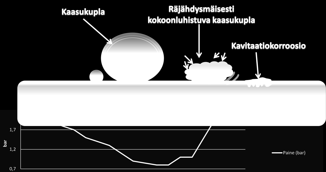 18 3.6 Kavitaatiokorroosio Kaviaatio on ilmiö, jossa nesteen kiehumispiste alenee paineen laskun johdosta, jolloin nesteeseen muodostuu kaasukuplia.