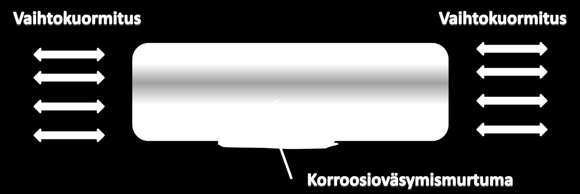 22 3.11 Korroosioväsyminen Korroosioväsymistä voi ilmentyä, kun materiaali joutuu värähtelyjen, vaihtosuuntaisen kuormituksen (kuva 13) tai lämpötilavaihteluiden vaikutuksen alaiseksi.