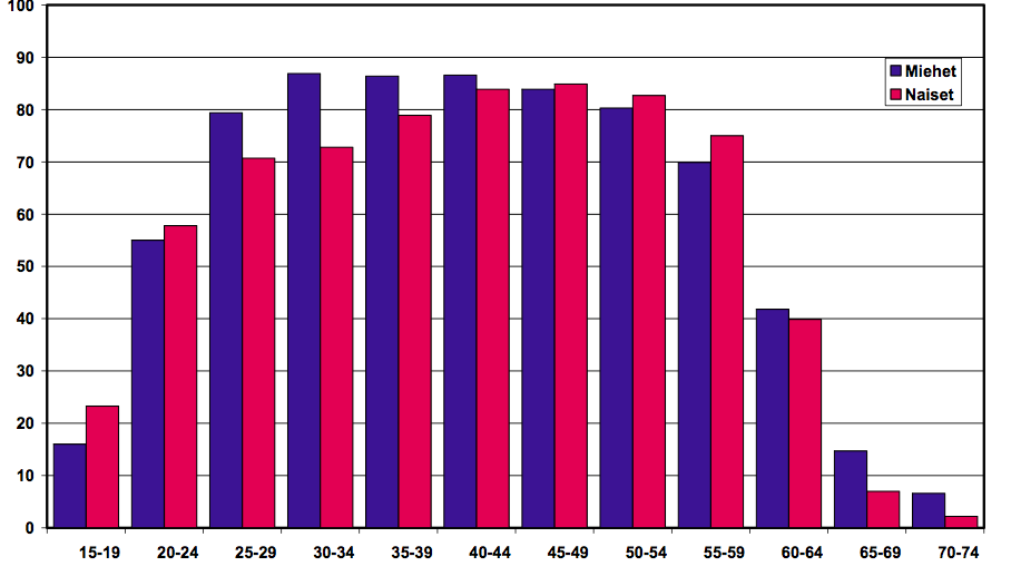 Työllisyysaste (%) keskimäärin vuodessa 2010 Lähde: