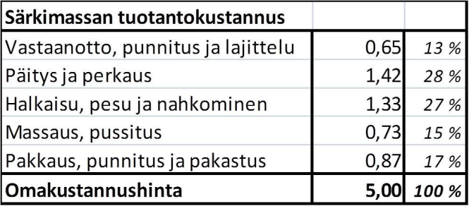 Tuotteita järjestettiin myös maistatetuiksi muutamassa kaupassa. (RKTL 2011.) Kuva 2. Särkimassan tuotantokustannukset (RKTL 2012).