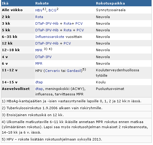 rokotuskattavuus tautien leviämisen estämiseksi. Suomessa lapset saavat alle kouluikäisenä rokotussuojan jopa yhtätoista tartuntatautia vastaan. (Mäkelä 2004.) 3 2.