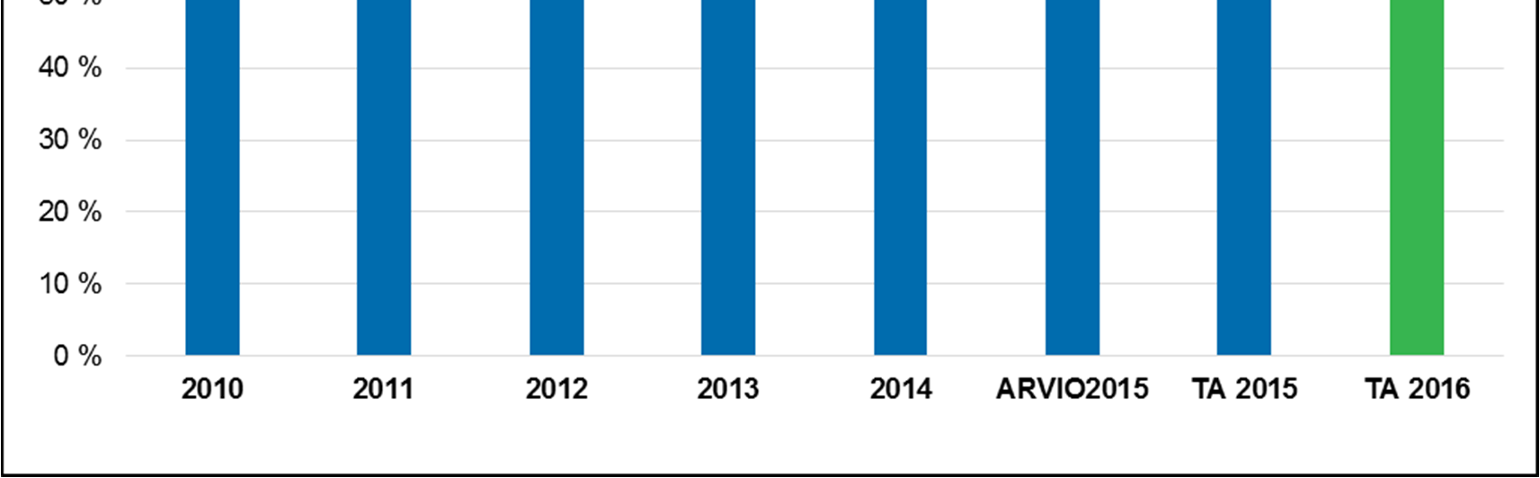 5 TALOUS- JA SIJOITUSTOIMINTA Vakaa talous mahdollistaa toiminnan toteuttamisen ja kehittämisen. (HEKOn strategia 2016-2020) 5.