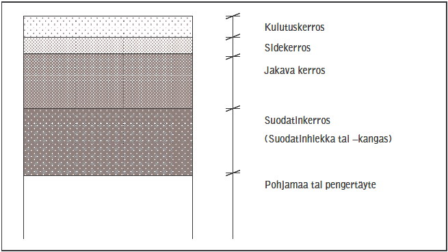 12 4.2 Sorateiden rakenne Rakennettujen sorateiden rakenne on kulutuskerros, jakava kerros, suodatinkerros tai suodatinmatto ja pohjamaa tai pengertäyte.