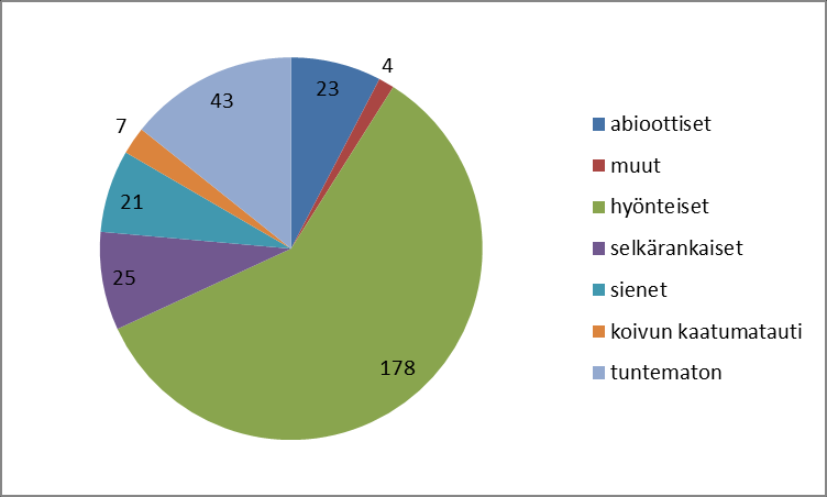 Kuva 3. Ilmoitetut tuhohavainnot (2004-2013) puulajeittain, kpl. Kuva 4. Ilmoitetut tuhohavainnot (2004-2013) tuhonaiheuttajaryhmittäin, kpl.