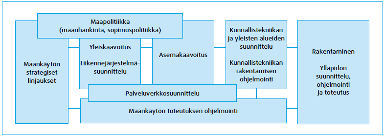 Maankäyttö palvelut - tilat Valmiin