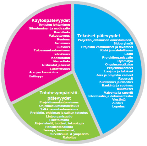 32 Kuva 1. Projektipäällikön pätevyydet ja kompetenssit. (PRY 2012).