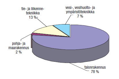 52 Kuva 2. Rakentamisen osa-alueet ja projektit, joilta vastaajat ovat pääosin olleet. (Tekes 2008, 2).