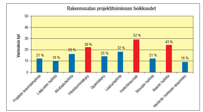 53 Kuva 3. Rakennusalan projektitoiminnan heikkoudet. (Tekes 2008, 4).