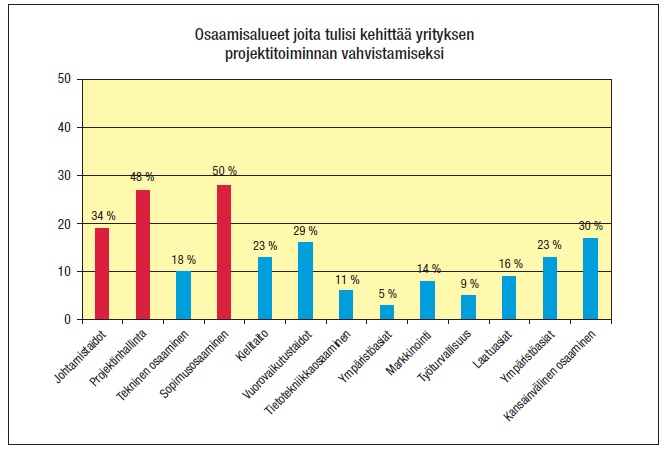 54 Kuva 4. Kolme kriittisintä osaamisaluetta tulevaisuuden kehityksen kannalta. (Tekes 2008, 10). 4.3.