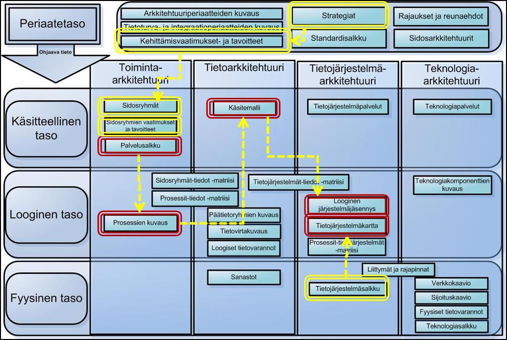 Yhteenveto Parannettavan palvelun nykyisen ratkaisun haltuunotto