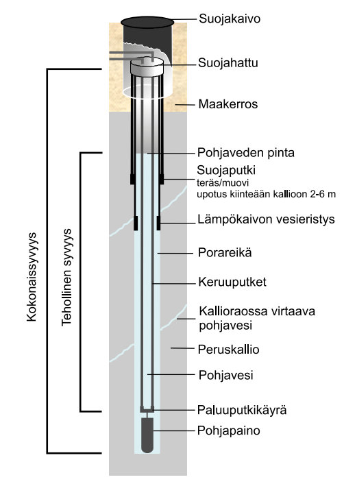 15 Kuvio 2. Lämpökaivon rakenne (Juvonen & Lapinlampi 2013, 35).