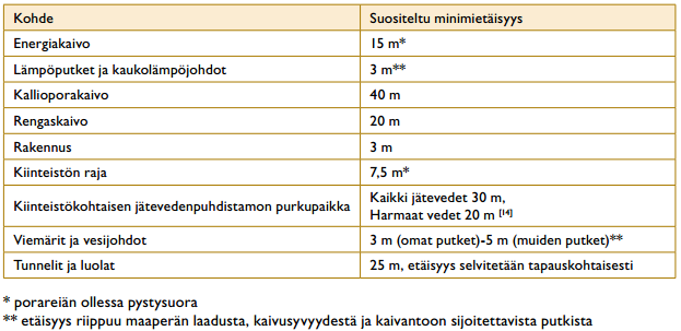 16 4.2.3 Lämpökaivojen suunnittelu Lämpökaivon suunnittelusta vastaa maalämpöjärjestelmän suunnittelija.