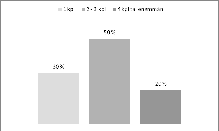 Vastaajista (n = 10) 70 % kuului ikäryhmään 20-30-vuotiaat ja loput 30 % ikäryhmään 30-40-vuotiaat. Yksikään vastaajista ei kuulunut ikäryhmiin alle 20-vuotiaat tai yli 40-vuotiaat (Kuvio 1). Kuvio 1.