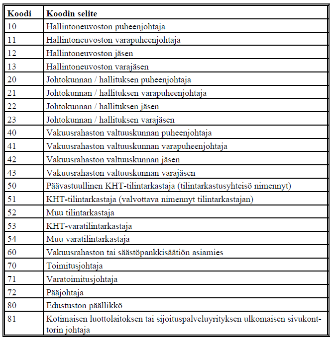 FINANSSIVALVONTA Ohje/Liite 101.9 3 (5) 2.4 Toimikoodit Toimikoodit esitetään seuraavasti: 2.