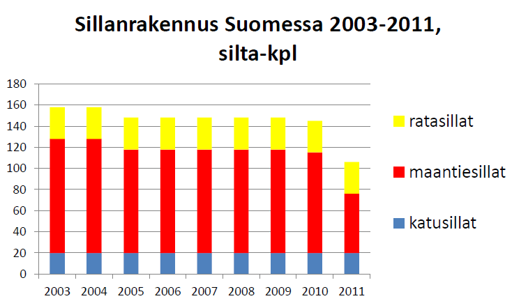 3.2 Katusillat Katusiltoja rakentavat pääasiassa suuret kunnat parantaakseen alueensa katuyhteyksiä. Vuonna 2012 kunnat omistivat yhteensä 2316 siltaa. (Dietrich & Inkala 2012, s. 5).