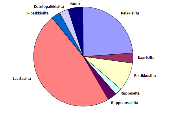 Yksityiset 8% Metsäyritykset 27% Ratahallintokeskus 1 % Tielaitos 6% Kunnat 58% Kuva 23. 1990-luvun jälkeen aktiivisimmat puusiltojen rakennuttajat (Fjellström 2007, s. 6).