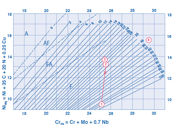 21 Faasien tasapainoa pystytään ennakoimaan laskemalla niille kromi- ja nikkeliekvivalentit: (1) (2) Kromi- ja nikkeliekvivalenttia voidaan hyödyntää WRC-92 diagrammissa, josta voidaan arvioida