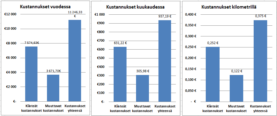 Taulukko 15. Rengaskustannukset ajomäärittäin.