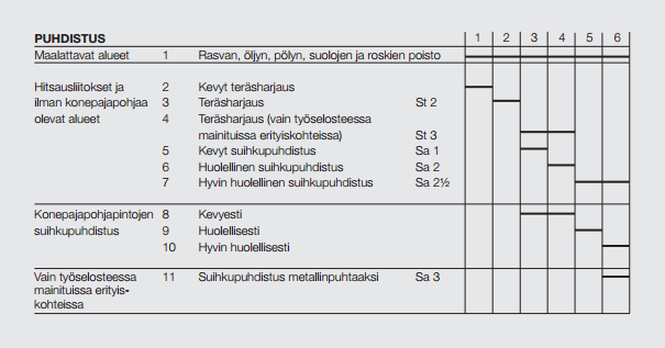 15 Kuva 1 Mekaanisen puhdistuksen laatuaste standardi SFS 8145 (Teknos oy 2013, hakupäivä 30.7.2015, 24.) Tarvittavalla pintaprofiililla on myös merkitys puhdistusmenetelmän valinnassa.