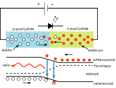 Kuva 2.1: Ledin toiminta päästöjännitteessä. japinnalta kasvattaen sen potentiaalia. Näin rajapinta estää elektronien ja aukkojen siirtymisen sen yli estojännitteessä. 2.1.2 Ledit Ledit ovat puolijohdekomponentteja, jotka säteilevät valoa.